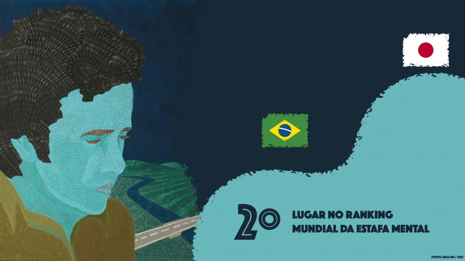 2º lugar no ranking mundial da estafa mental — Fonte: ISMA-BR / 2025