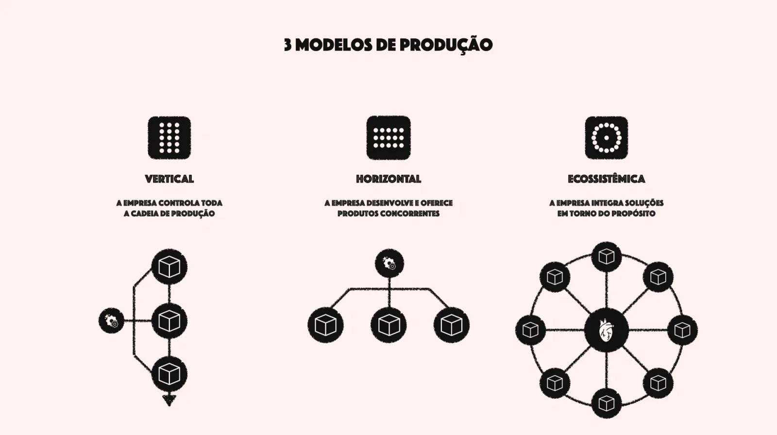 3 modelos de produção: vertical, horizontal e ecossistêmica