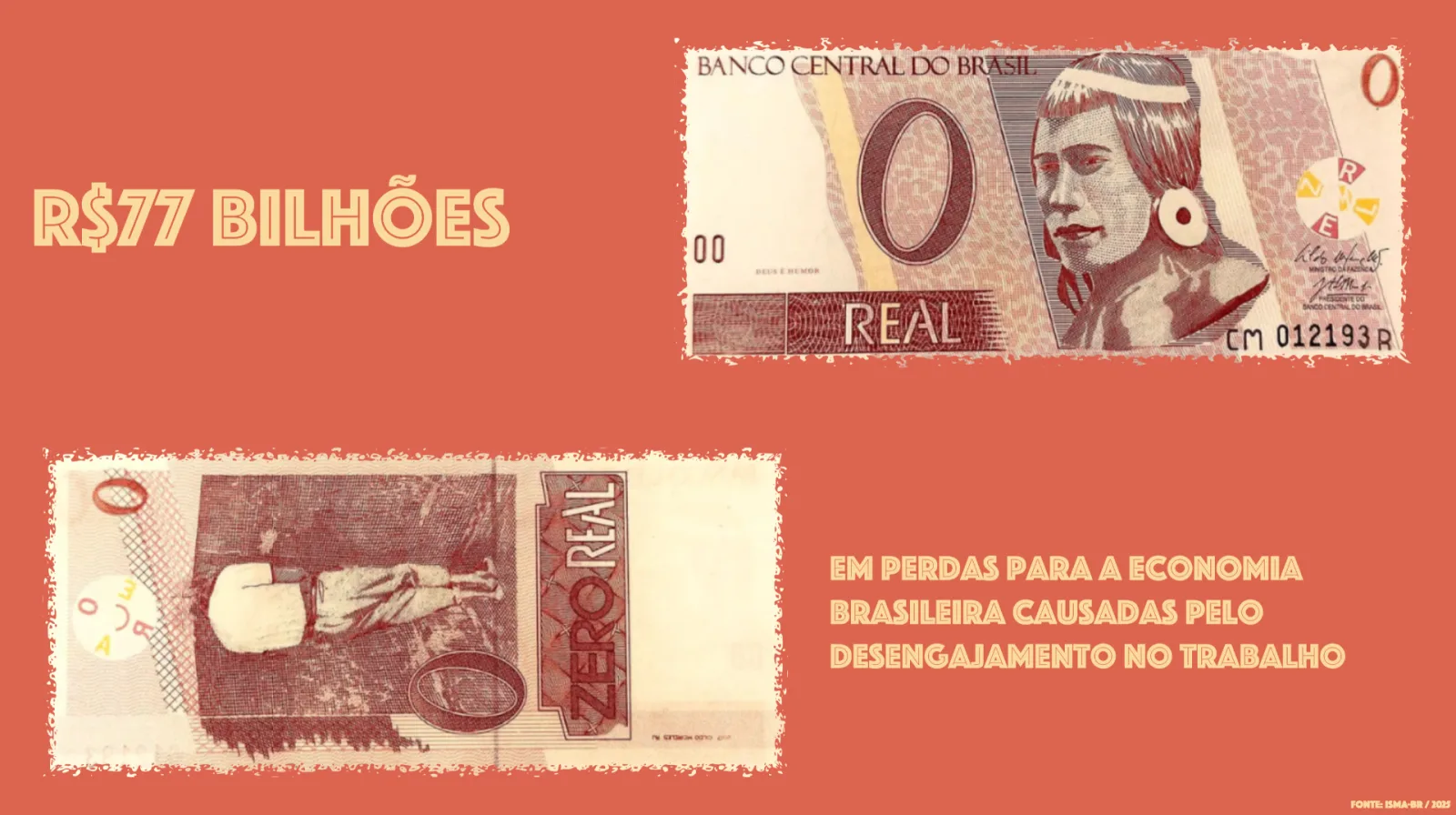 R$77 bilhões em perdas para a economia brasileira causadas pelo desengajamento no trabalho — Fonte: ISMA-BR / 2025